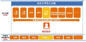 國美 打造互聯(lián)網(wǎng)風口下的全零售新格局